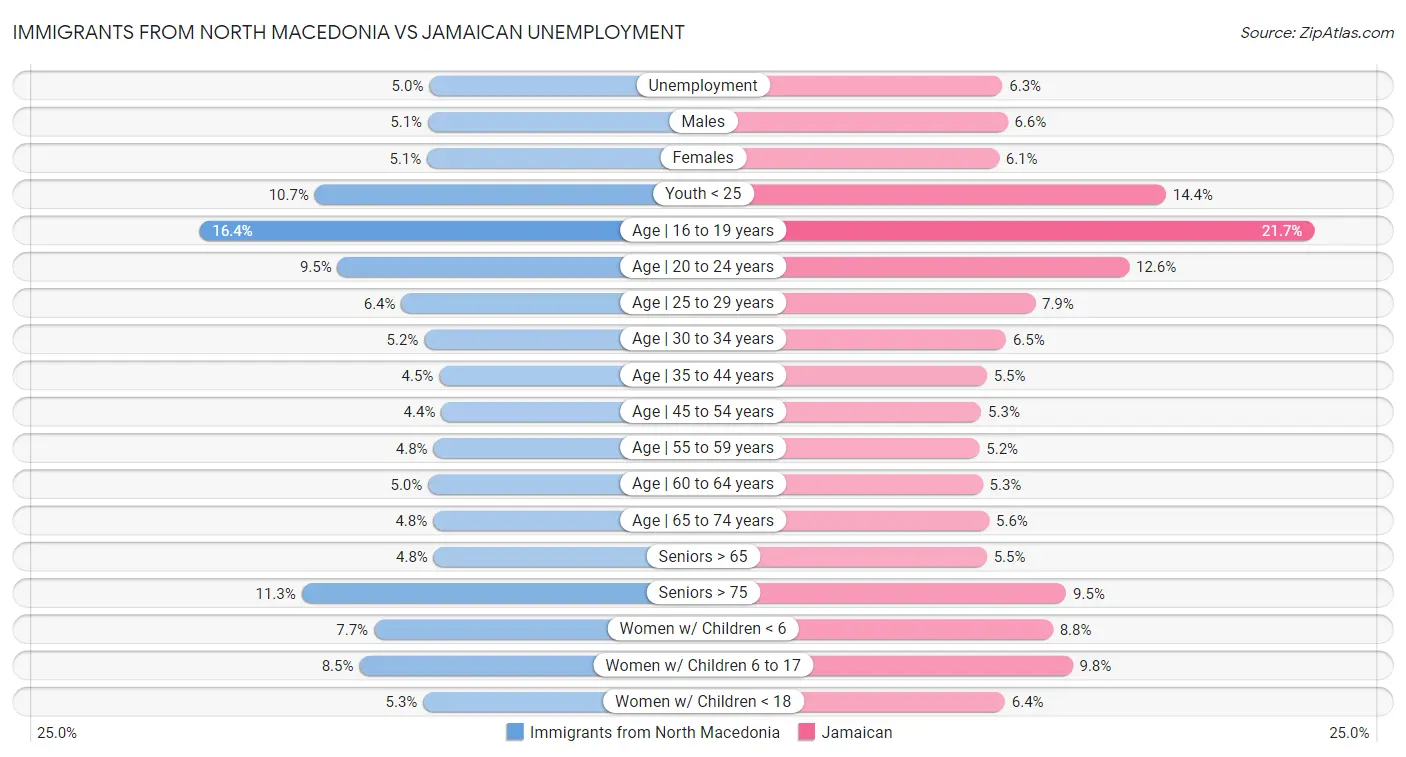 Immigrants from North Macedonia vs Jamaican Unemployment