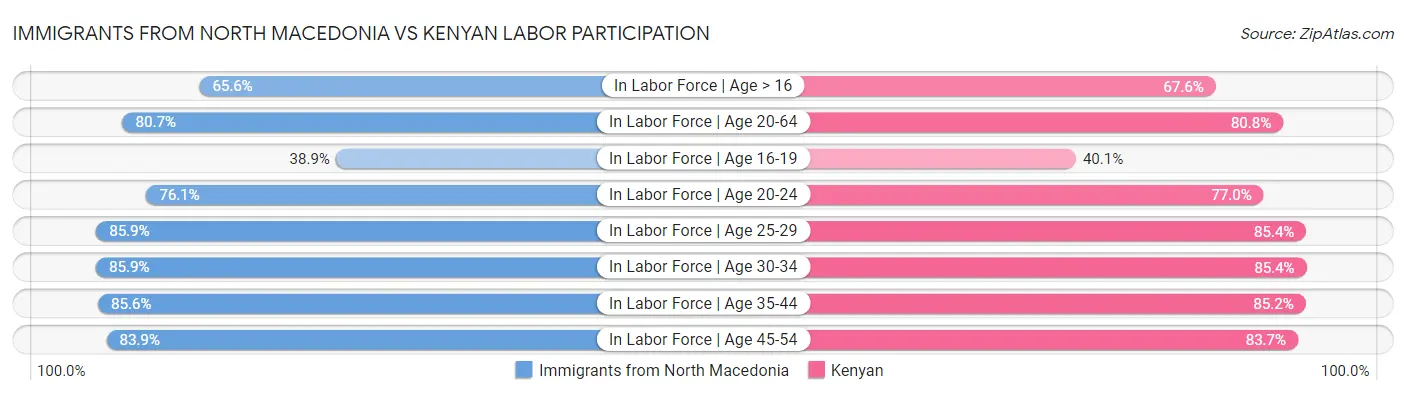 Immigrants from North Macedonia vs Kenyan Labor Participation