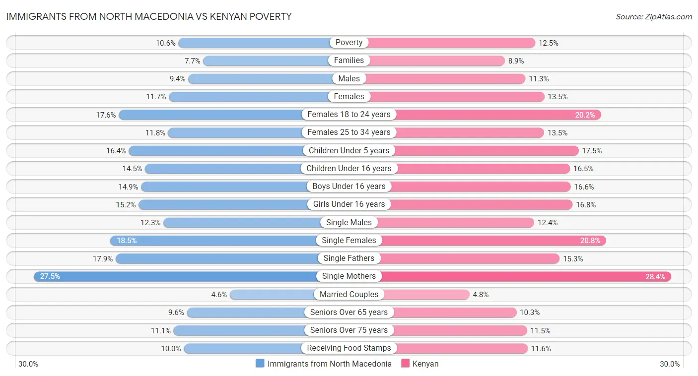 Immigrants from North Macedonia vs Kenyan Poverty