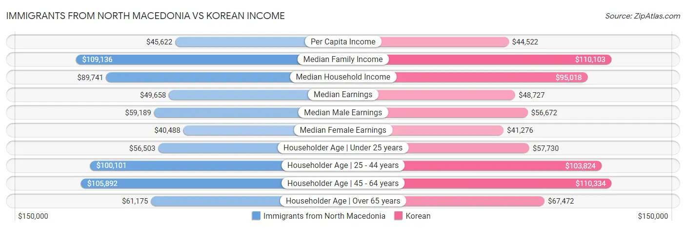 Immigrants from North Macedonia vs Korean Income
