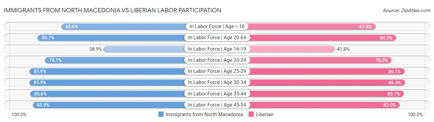 Immigrants from North Macedonia vs Liberian Labor Participation