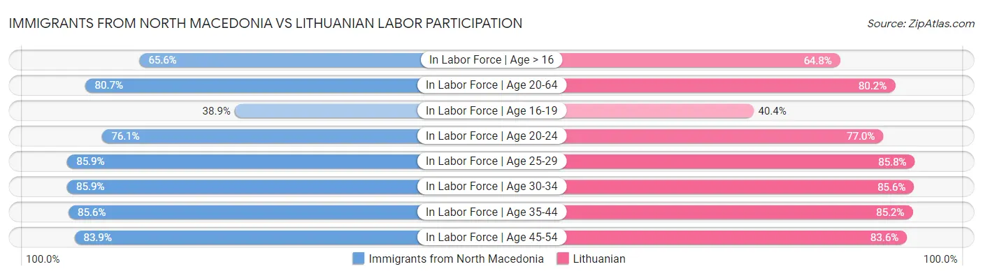 Immigrants from North Macedonia vs Lithuanian Labor Participation