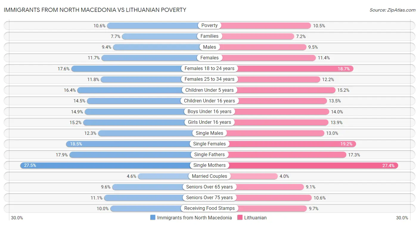 Immigrants from North Macedonia vs Lithuanian Poverty