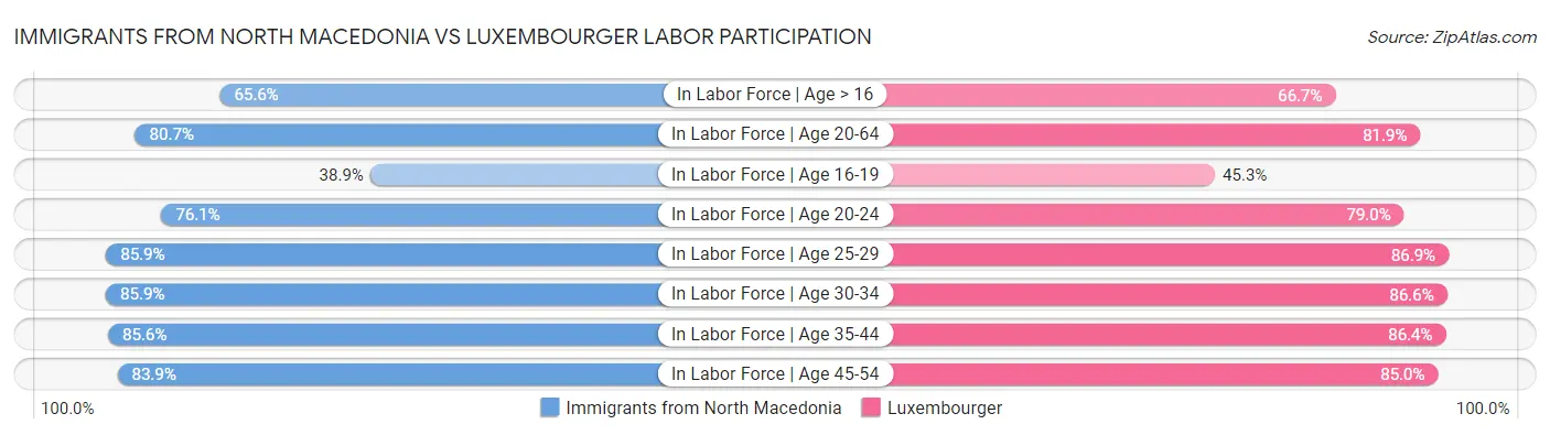 Immigrants from North Macedonia vs Luxembourger Labor Participation