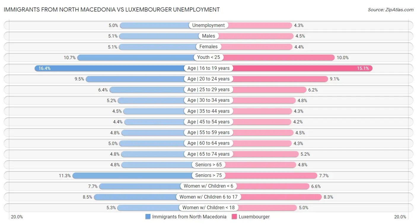 Immigrants from North Macedonia vs Luxembourger Unemployment