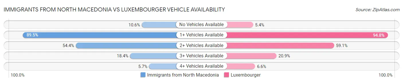 Immigrants from North Macedonia vs Luxembourger Vehicle Availability