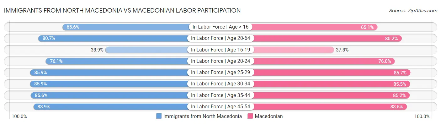 Immigrants from North Macedonia vs Macedonian Labor Participation