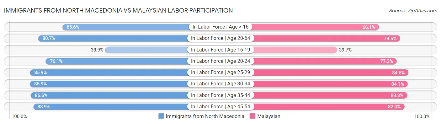 Immigrants from North Macedonia vs Malaysian Labor Participation