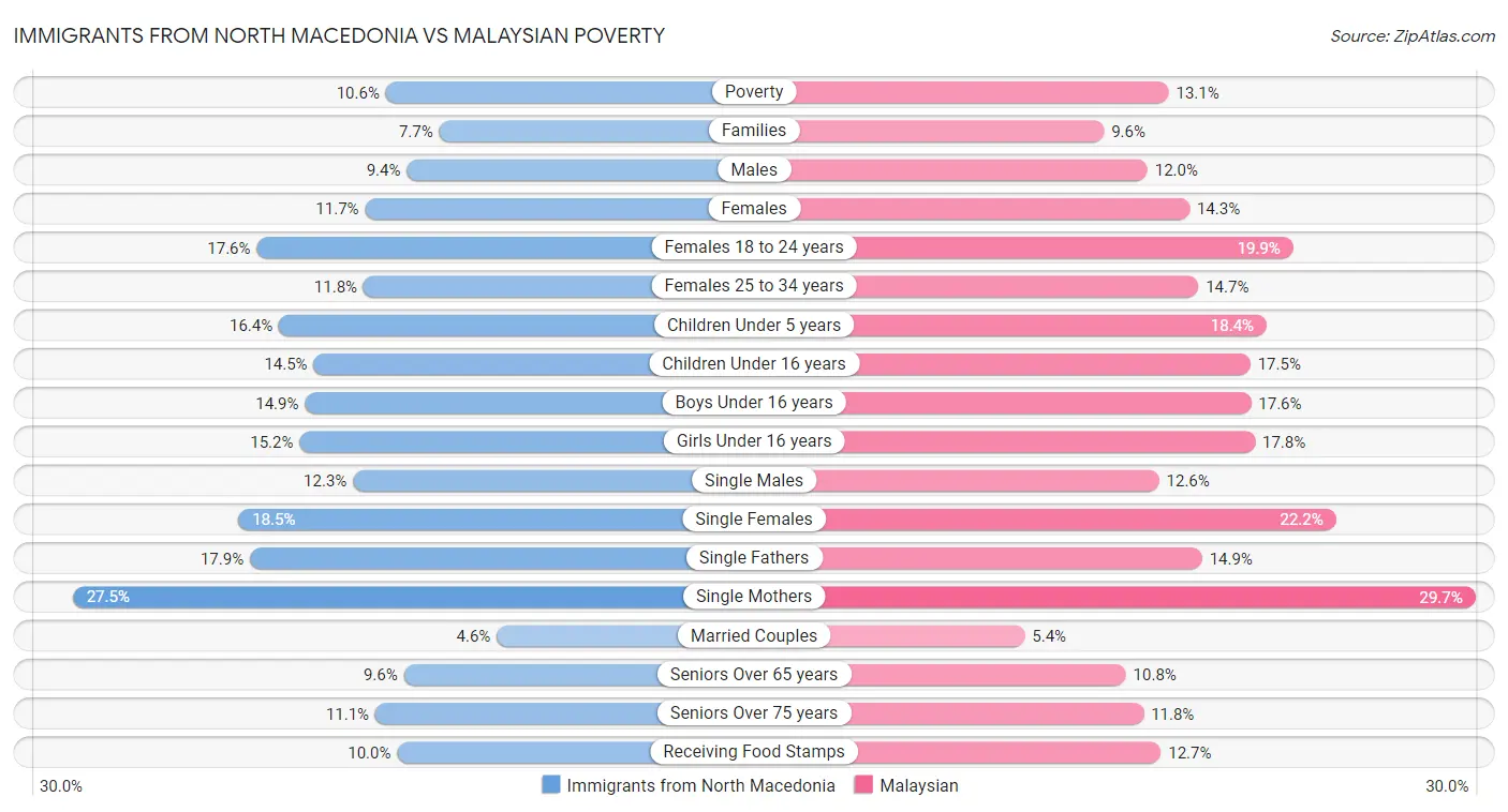 Immigrants from North Macedonia vs Malaysian Poverty