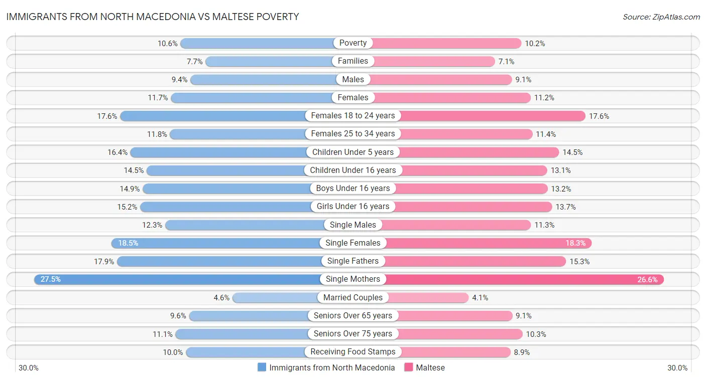 Immigrants from North Macedonia vs Maltese Poverty
