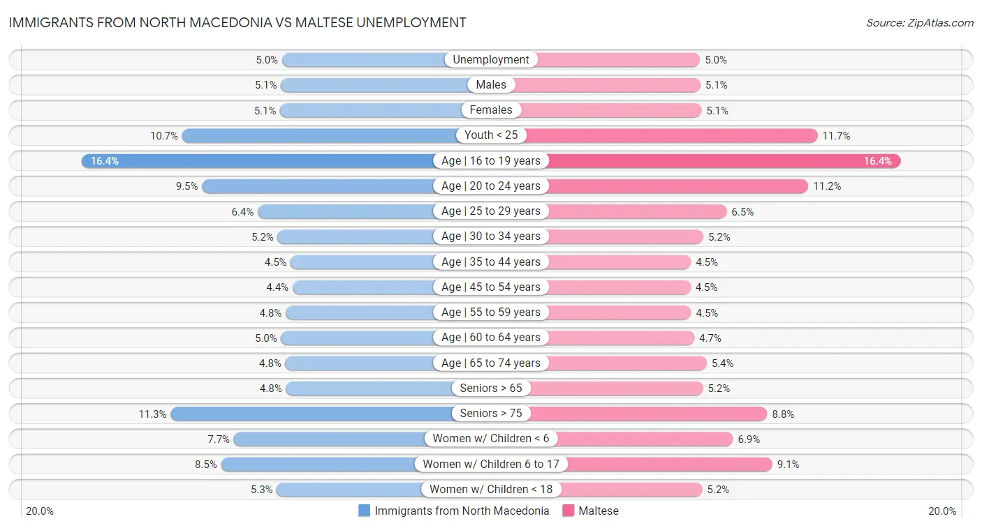 Immigrants from North Macedonia vs Maltese Unemployment