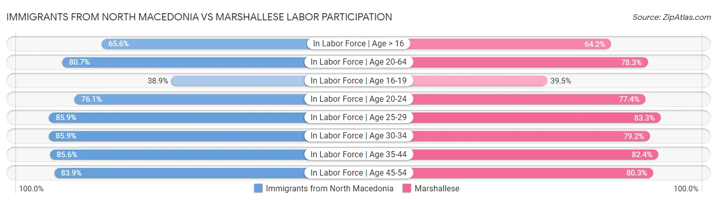 Immigrants from North Macedonia vs Marshallese Labor Participation
