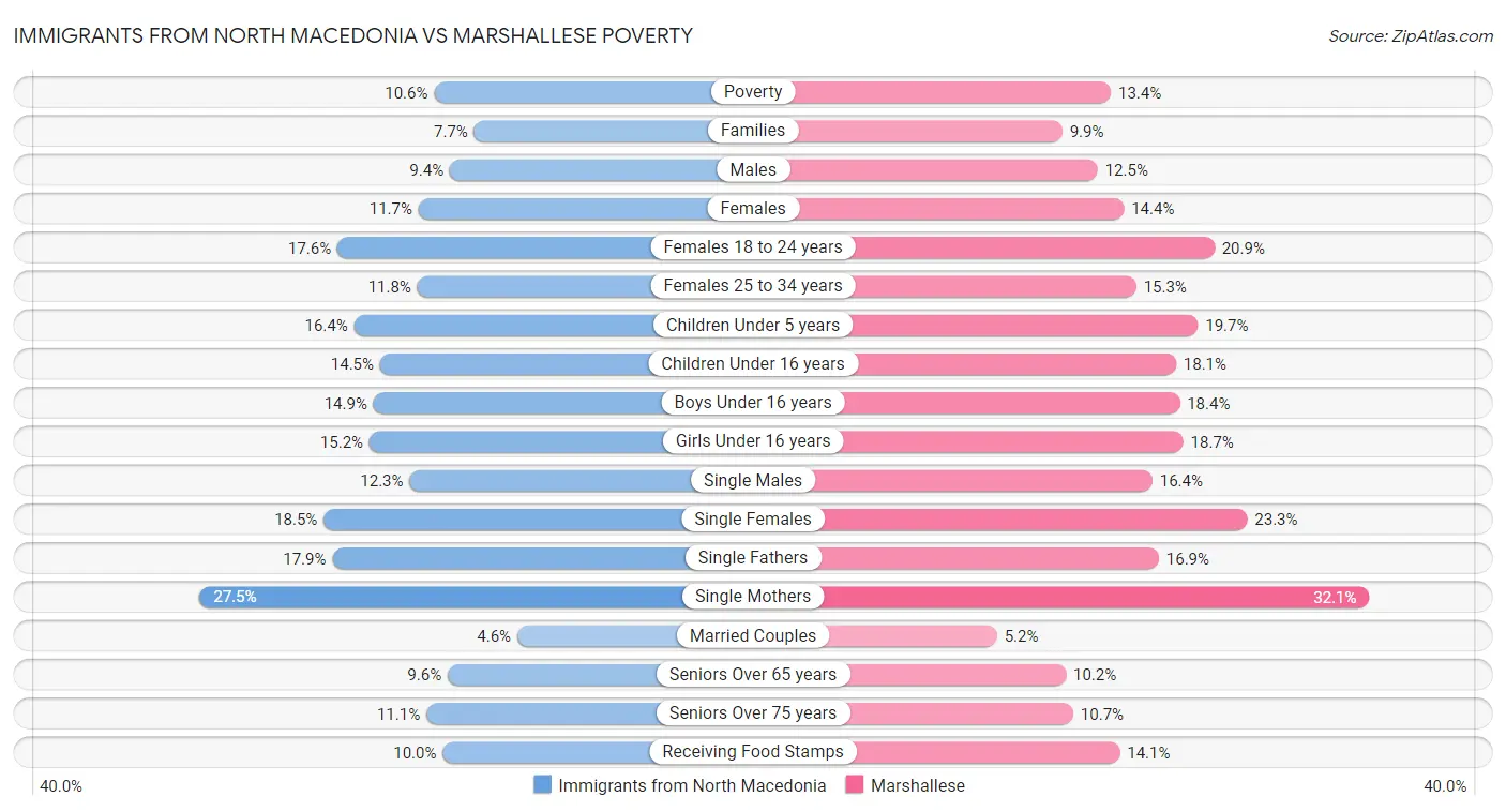 Immigrants from North Macedonia vs Marshallese Poverty