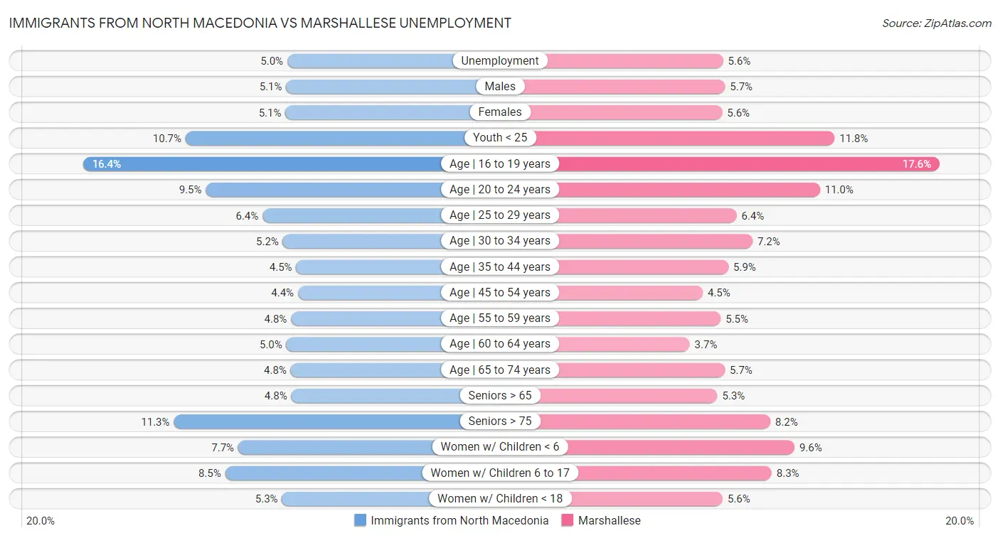 Immigrants from North Macedonia vs Marshallese Unemployment