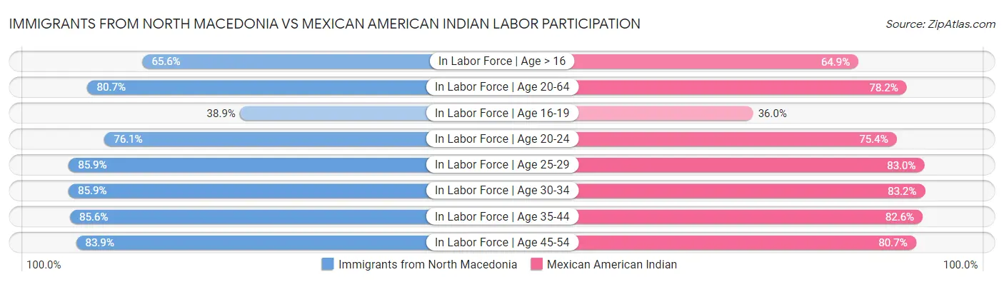 Immigrants from North Macedonia vs Mexican American Indian Labor Participation
