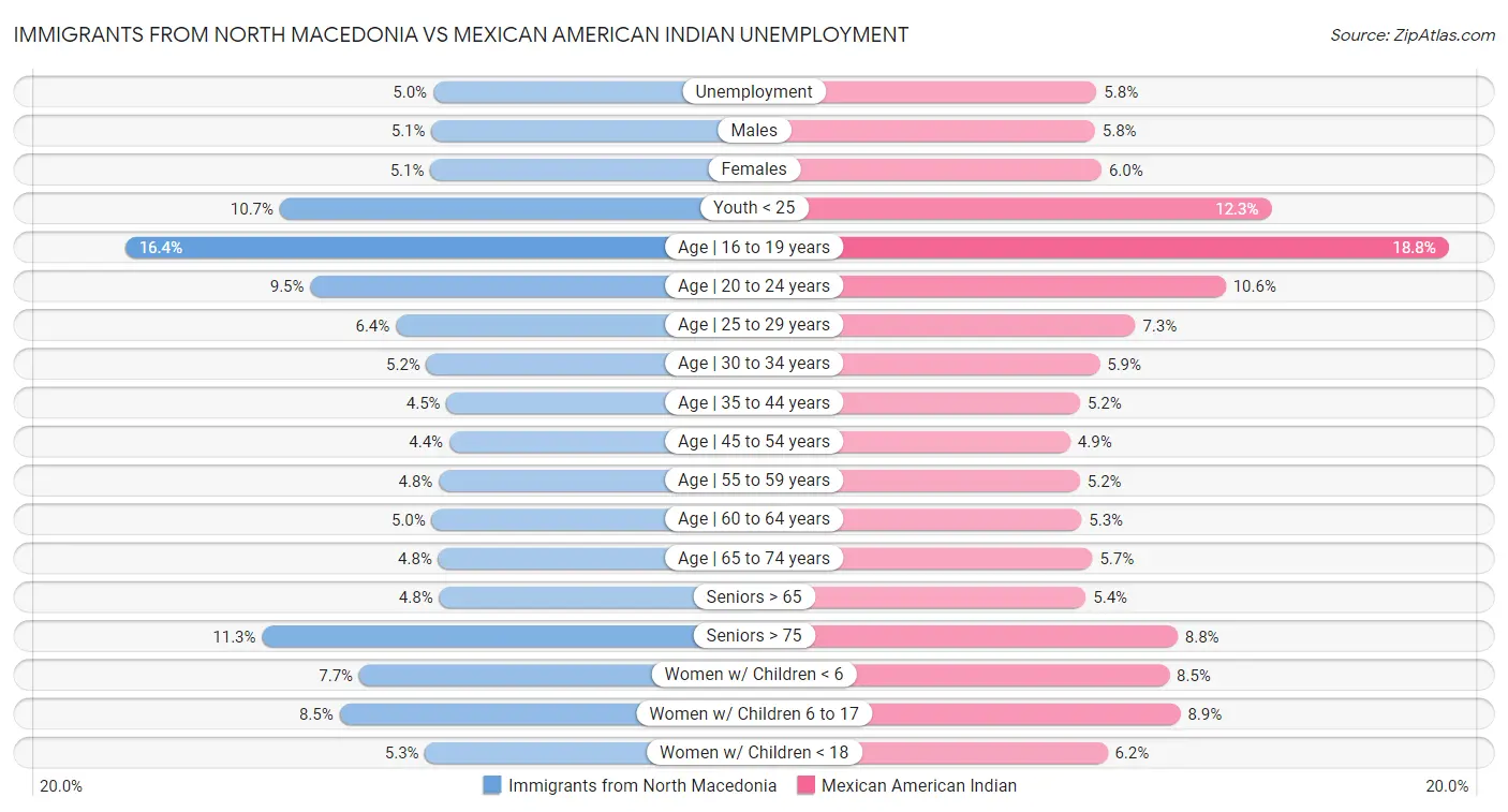 Immigrants from North Macedonia vs Mexican American Indian Unemployment