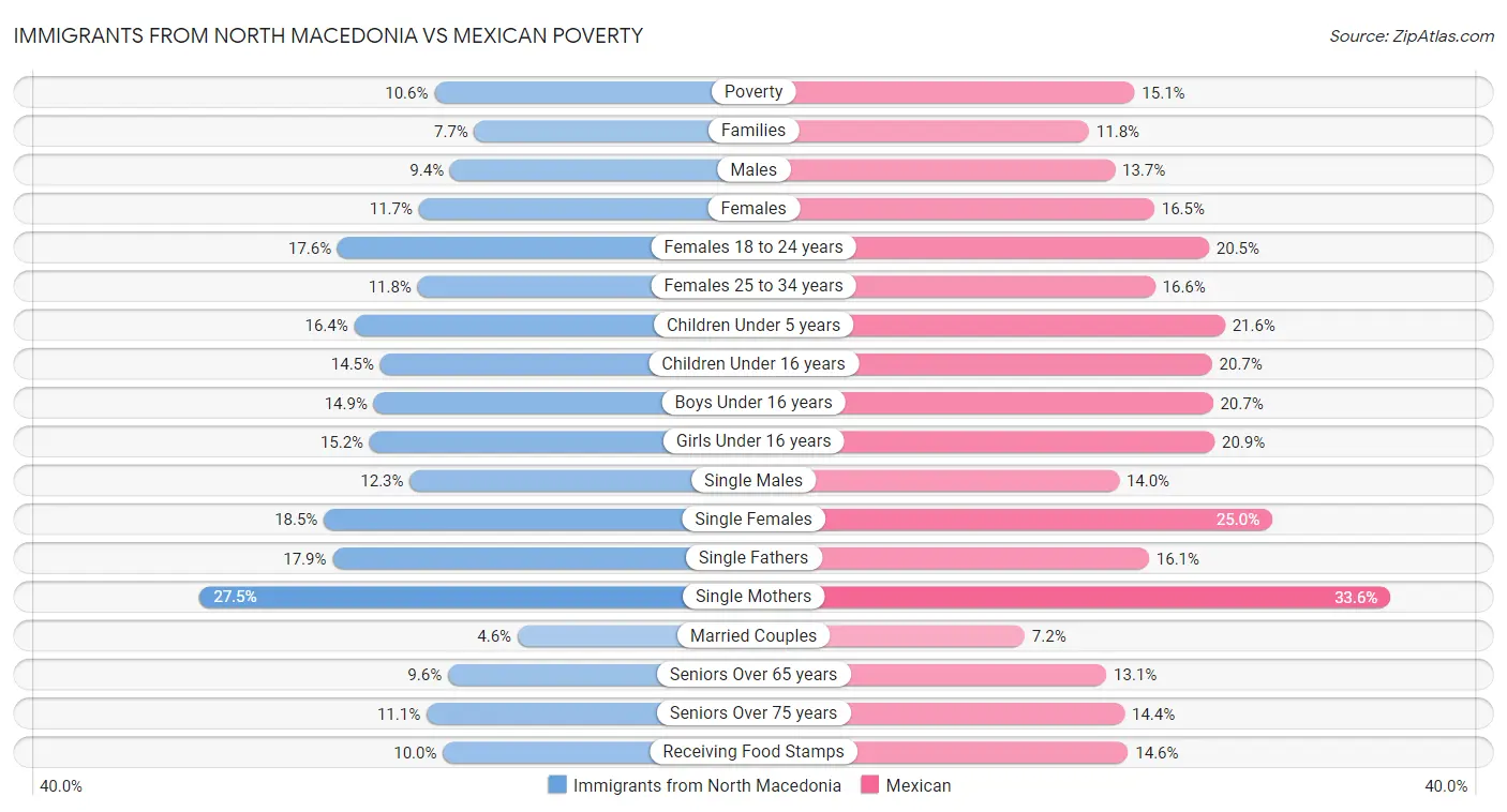 Immigrants from North Macedonia vs Mexican Poverty