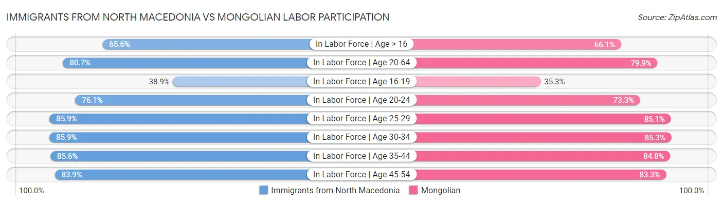 Immigrants from North Macedonia vs Mongolian Labor Participation