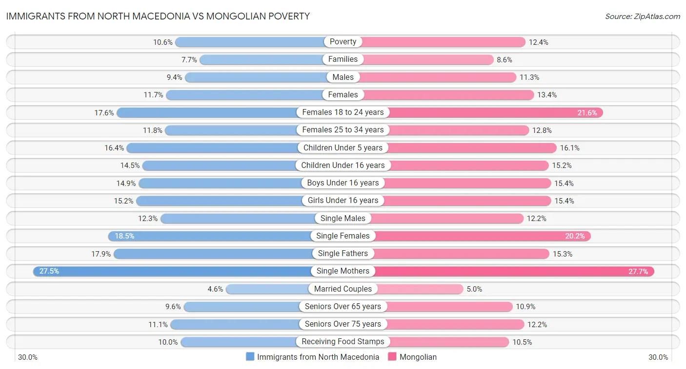 Immigrants from North Macedonia vs Mongolian Poverty