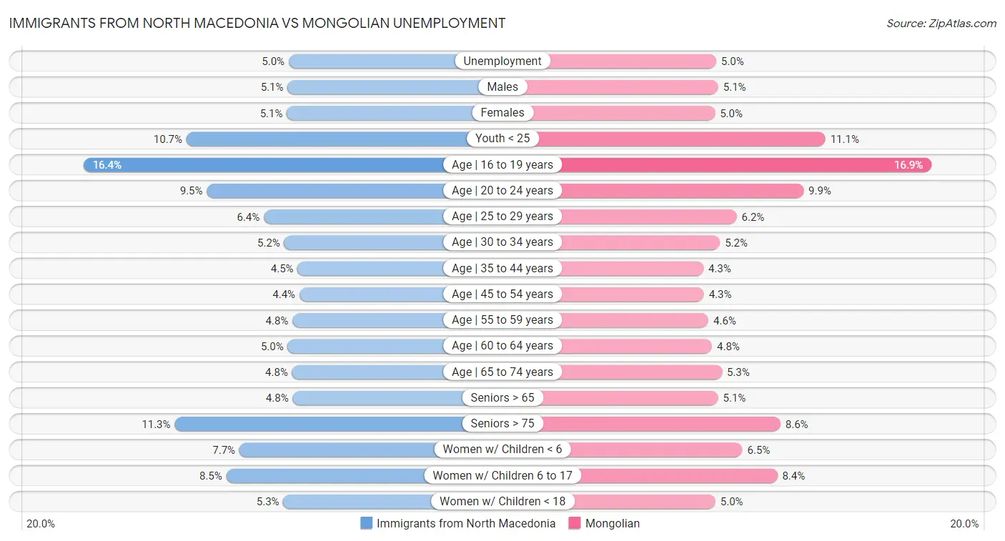 Immigrants from North Macedonia vs Mongolian Unemployment