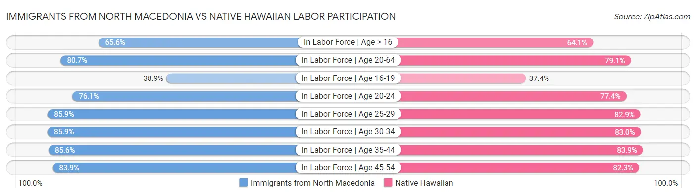 Immigrants from North Macedonia vs Native Hawaiian Labor Participation
