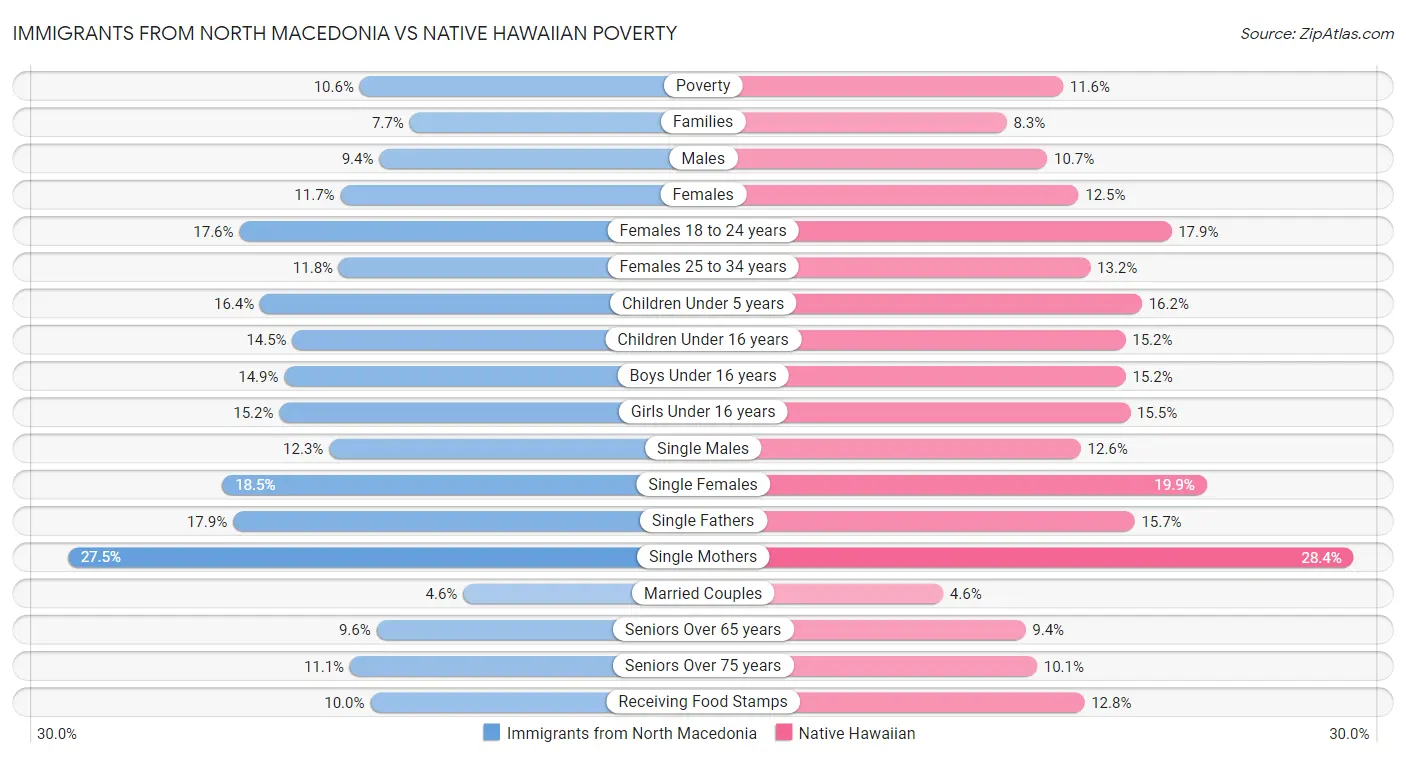 Immigrants from North Macedonia vs Native Hawaiian Poverty