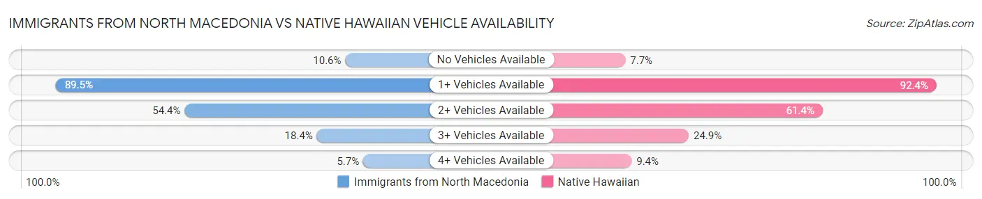 Immigrants from North Macedonia vs Native Hawaiian Vehicle Availability