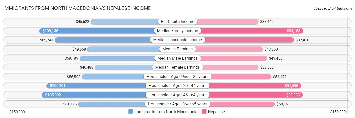 Immigrants from North Macedonia vs Nepalese Income
