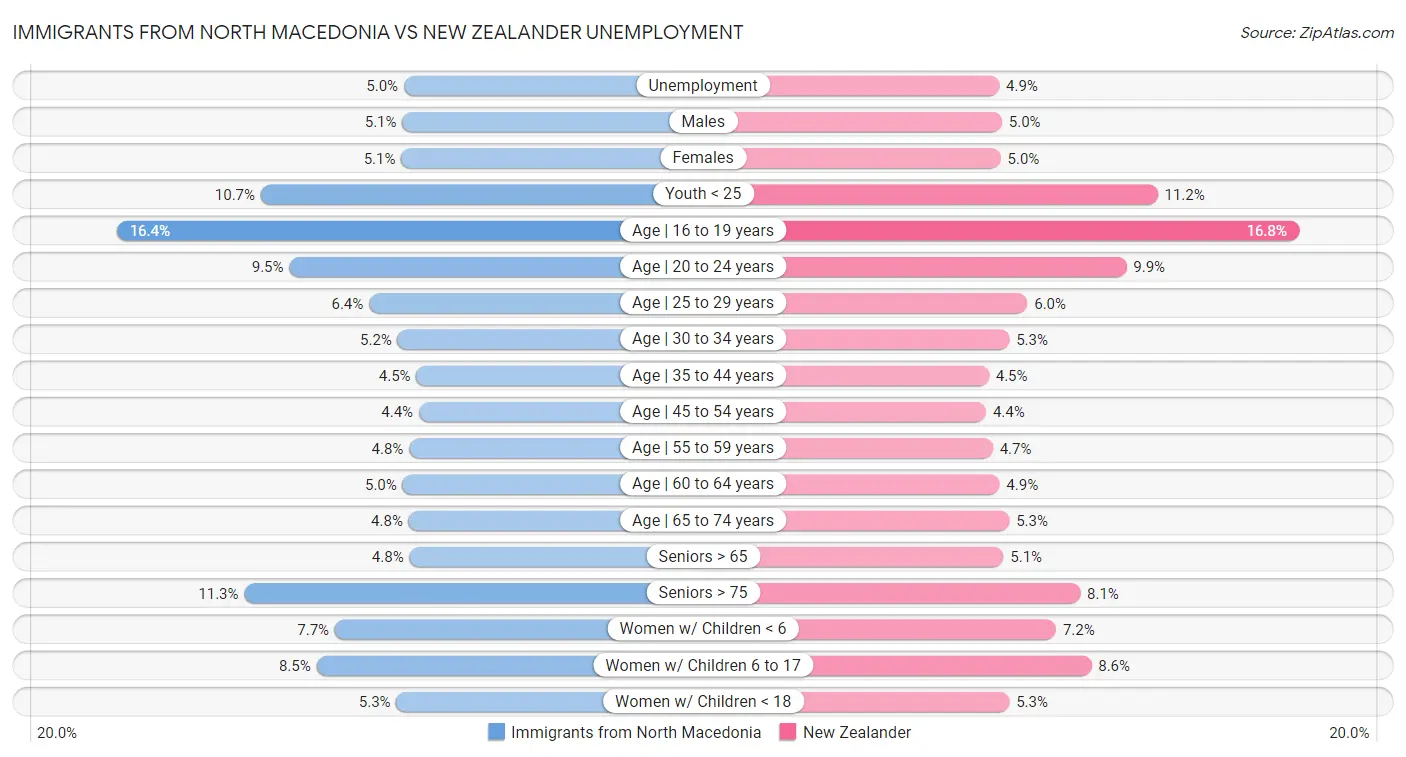 Immigrants from North Macedonia vs New Zealander Unemployment