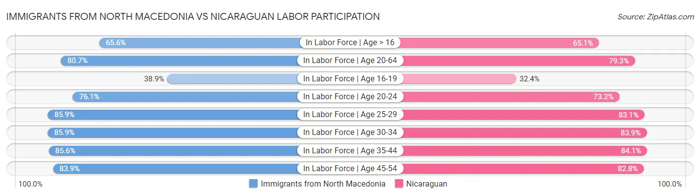 Immigrants from North Macedonia vs Nicaraguan Labor Participation