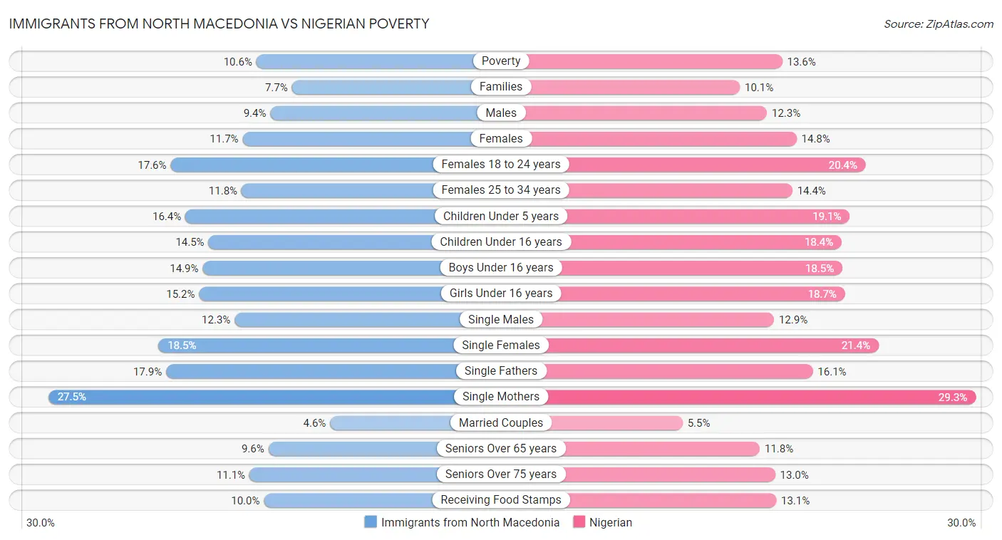 Immigrants from North Macedonia vs Nigerian Poverty