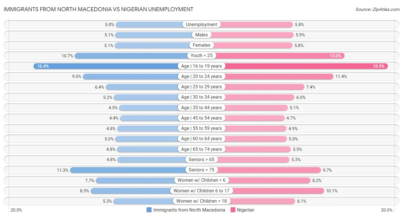Immigrants from North Macedonia vs Nigerian Unemployment
