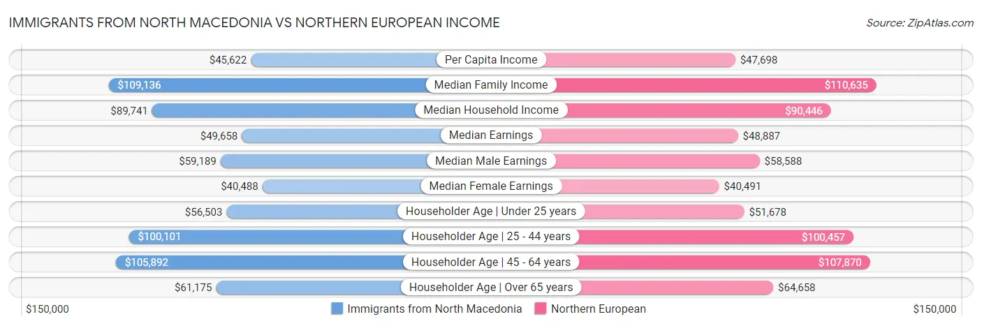 Immigrants from North Macedonia vs Northern European Income