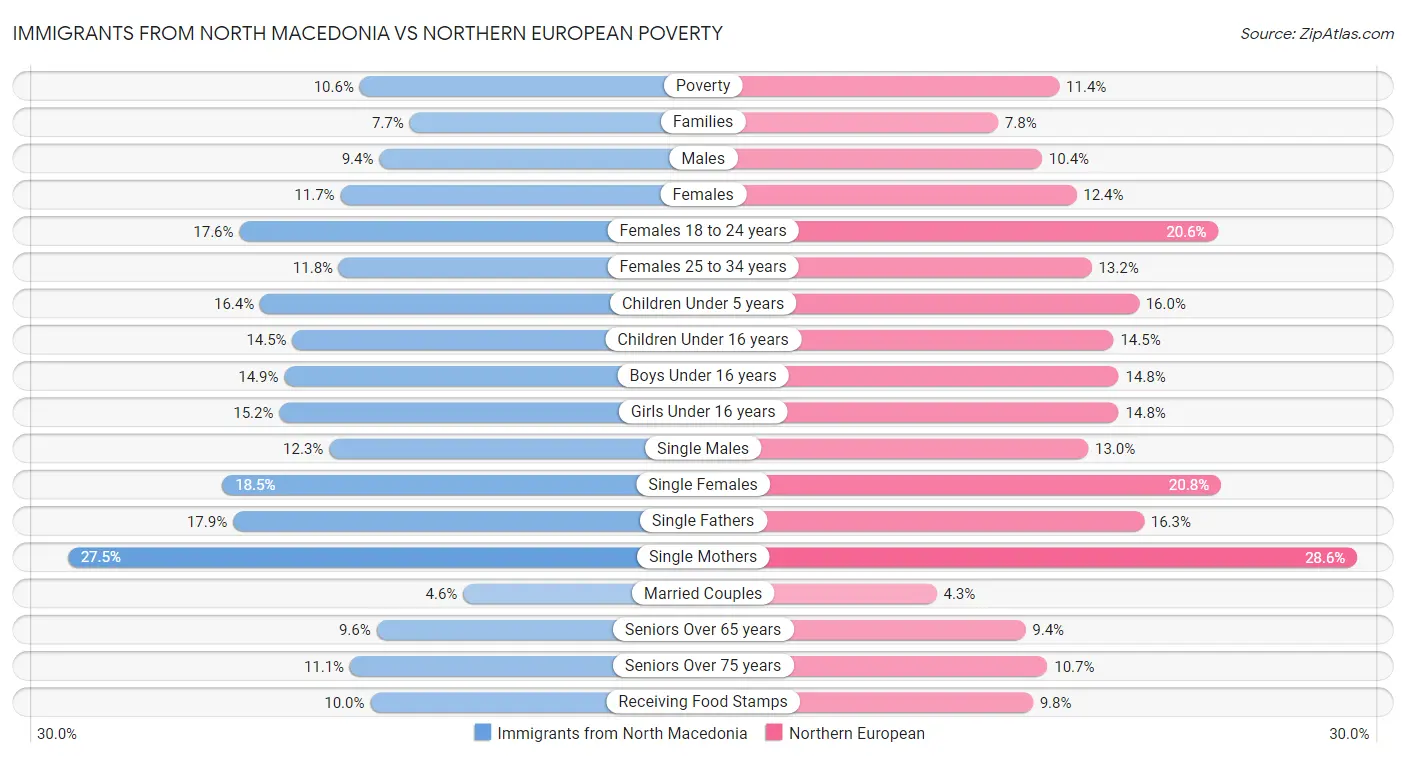 Immigrants from North Macedonia vs Northern European Poverty