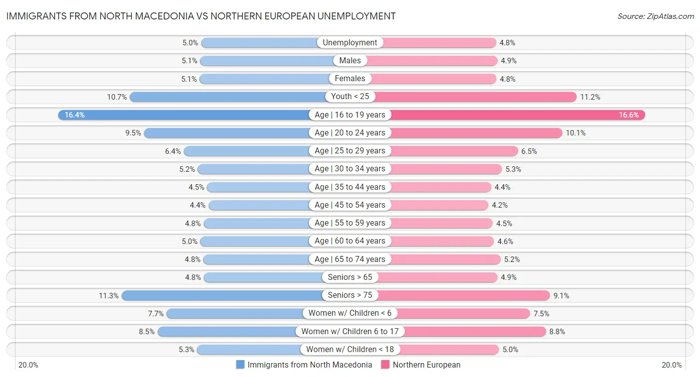 Immigrants from North Macedonia vs Northern European Unemployment
