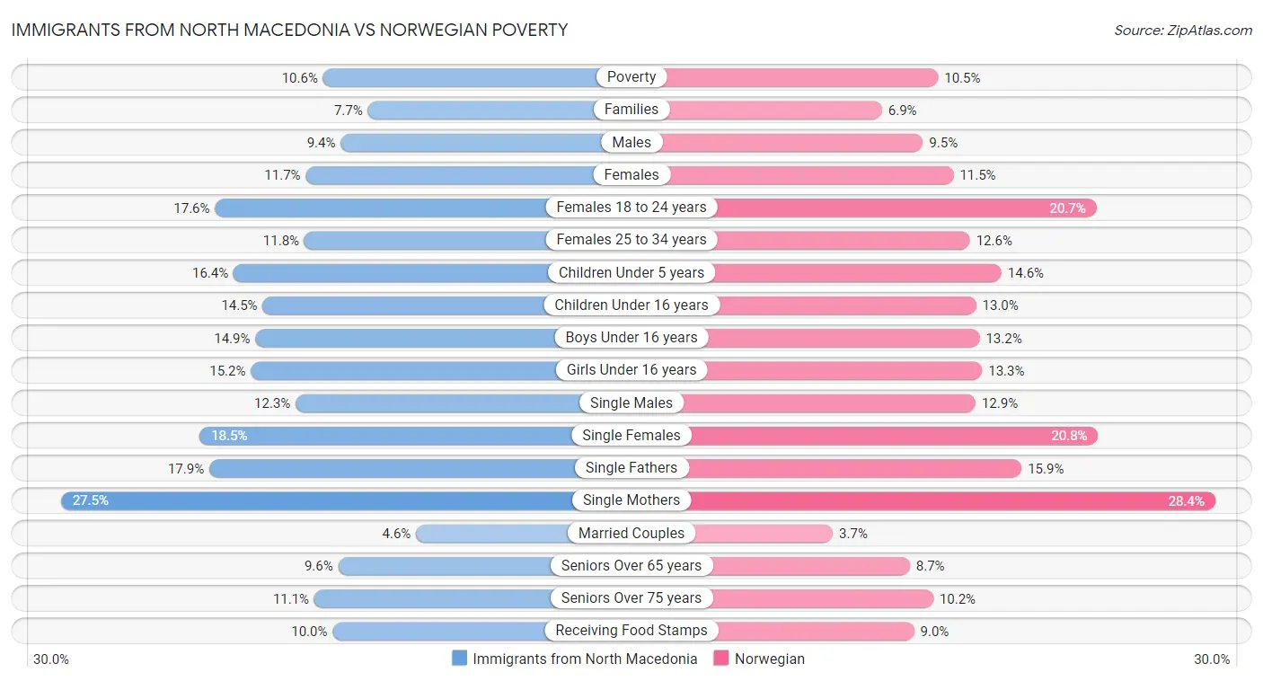 Immigrants from North Macedonia vs Norwegian Poverty