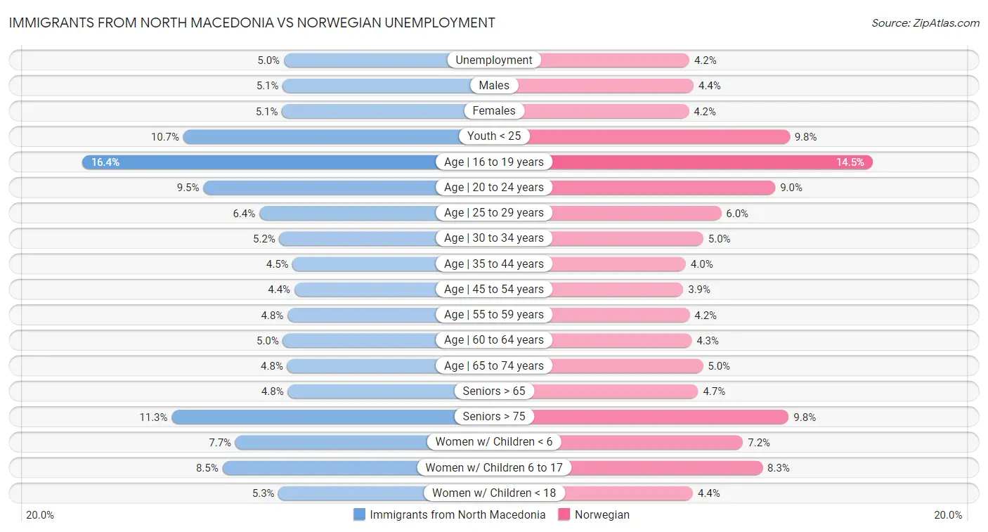 Immigrants from North Macedonia vs Norwegian Unemployment