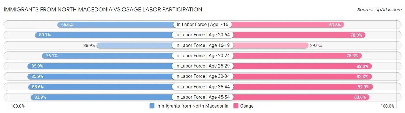 Immigrants from North Macedonia vs Osage Labor Participation