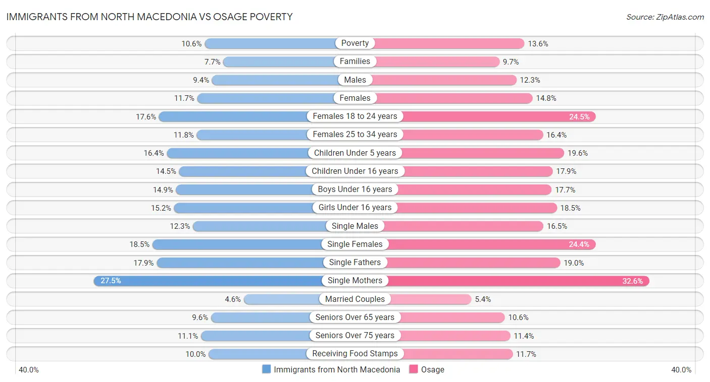 Immigrants from North Macedonia vs Osage Poverty