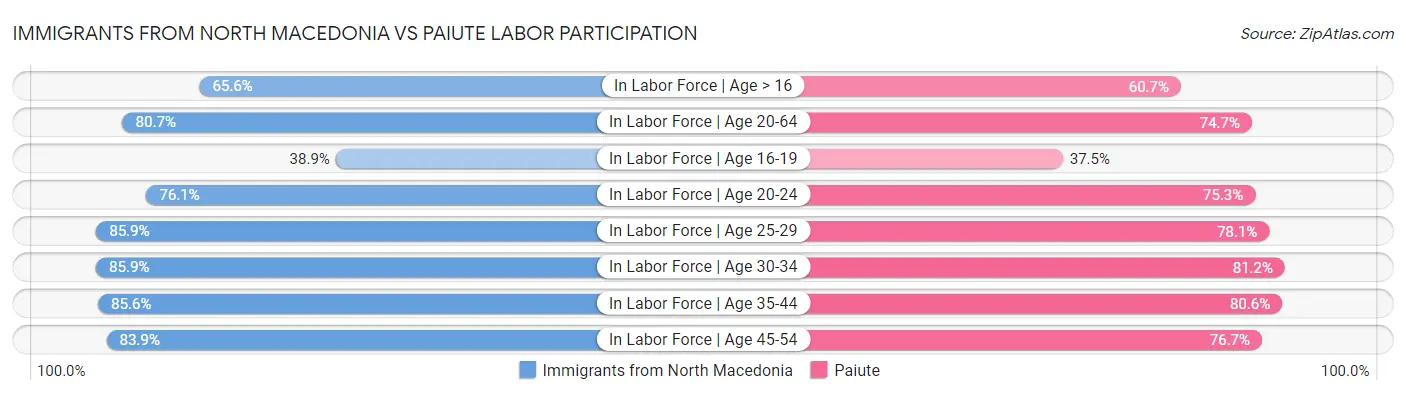 Immigrants from North Macedonia vs Paiute Labor Participation