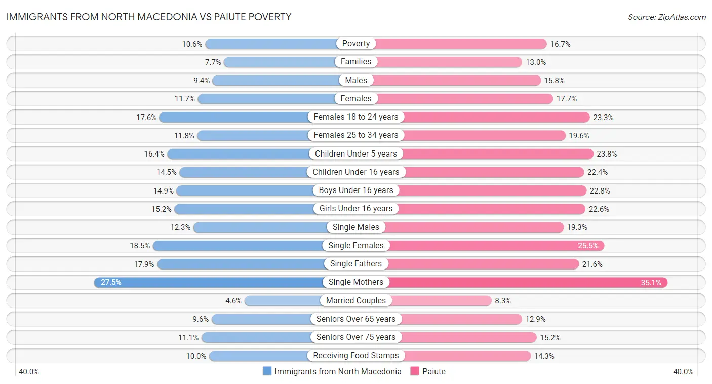 Immigrants from North Macedonia vs Paiute Poverty