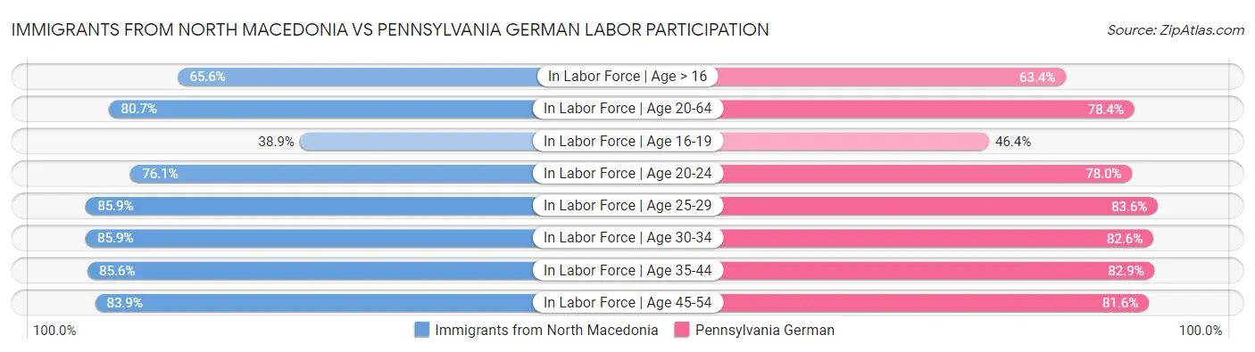 Immigrants from North Macedonia vs Pennsylvania German Labor Participation