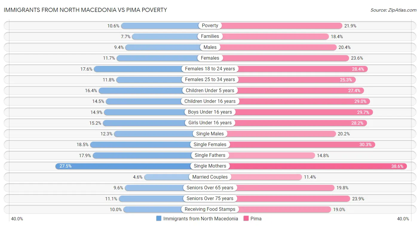 Immigrants from North Macedonia vs Pima Poverty