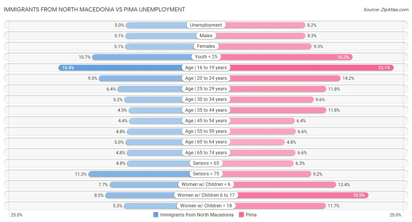 Immigrants from North Macedonia vs Pima Unemployment