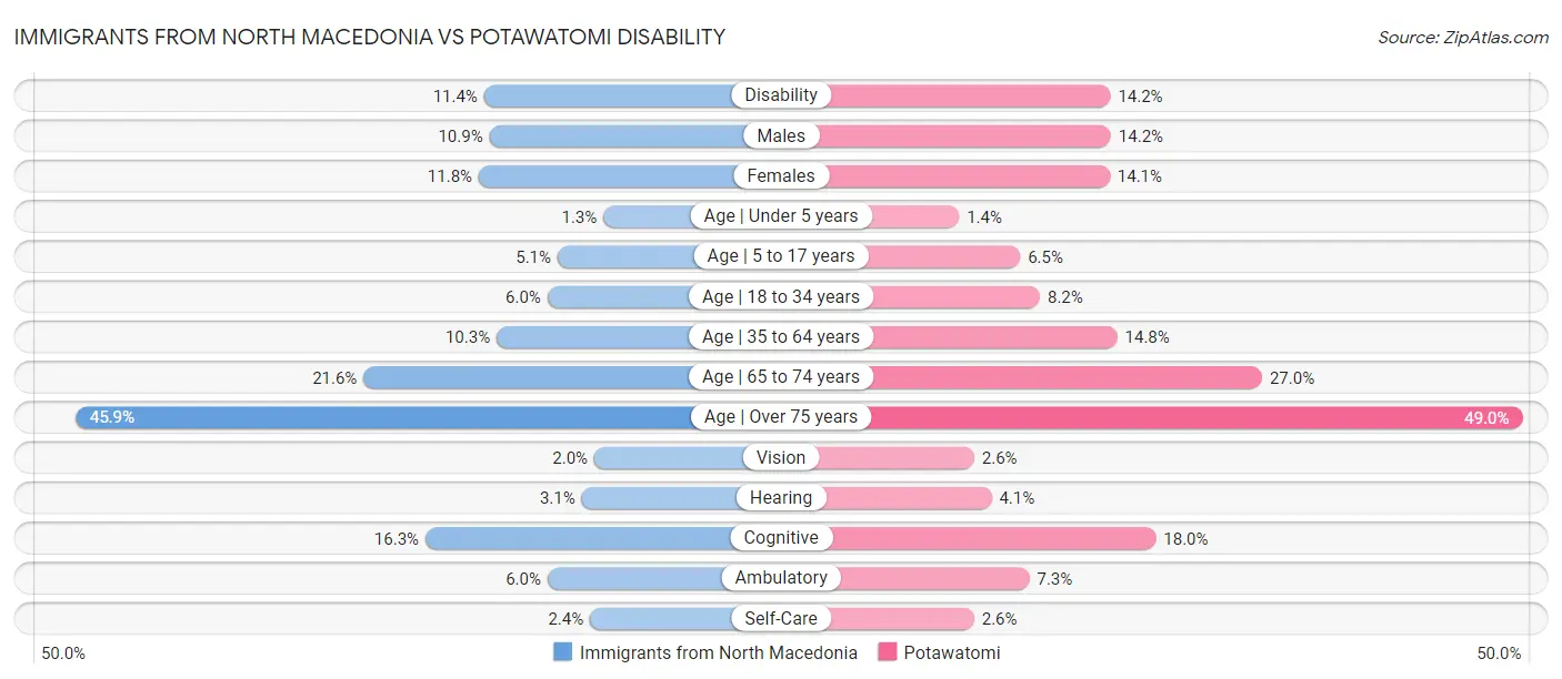 Immigrants from North Macedonia vs Potawatomi Disability