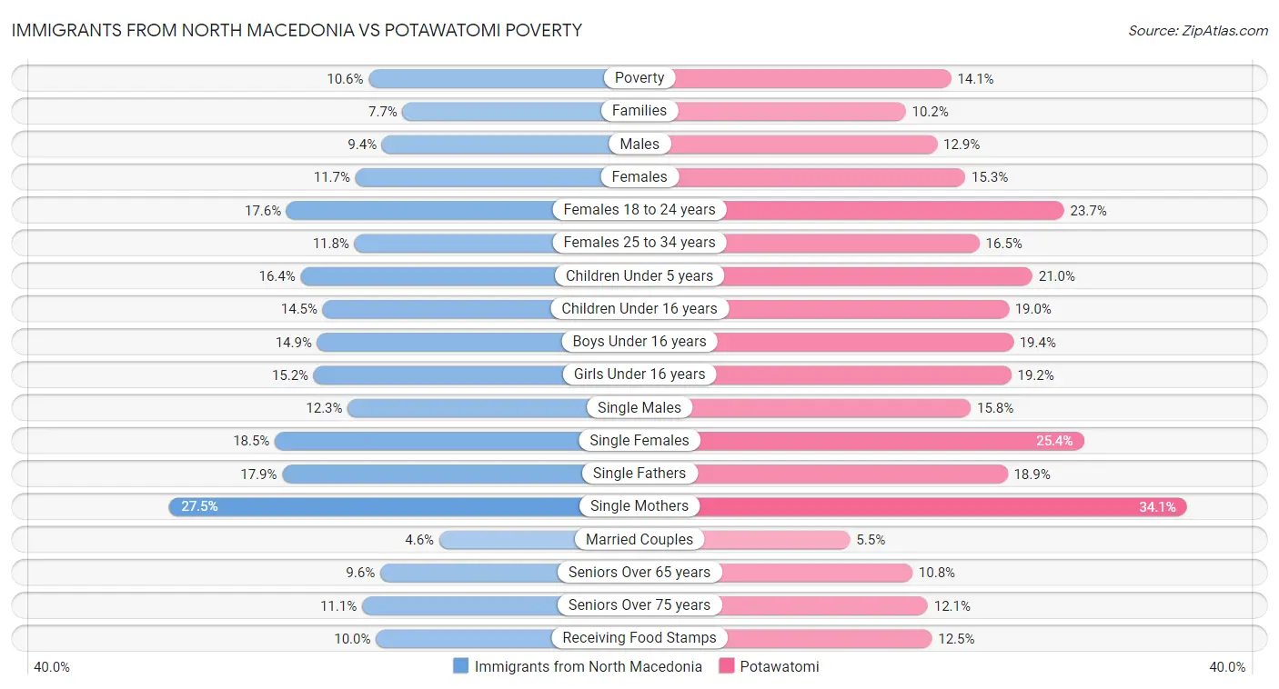 Immigrants from North Macedonia vs Potawatomi Poverty