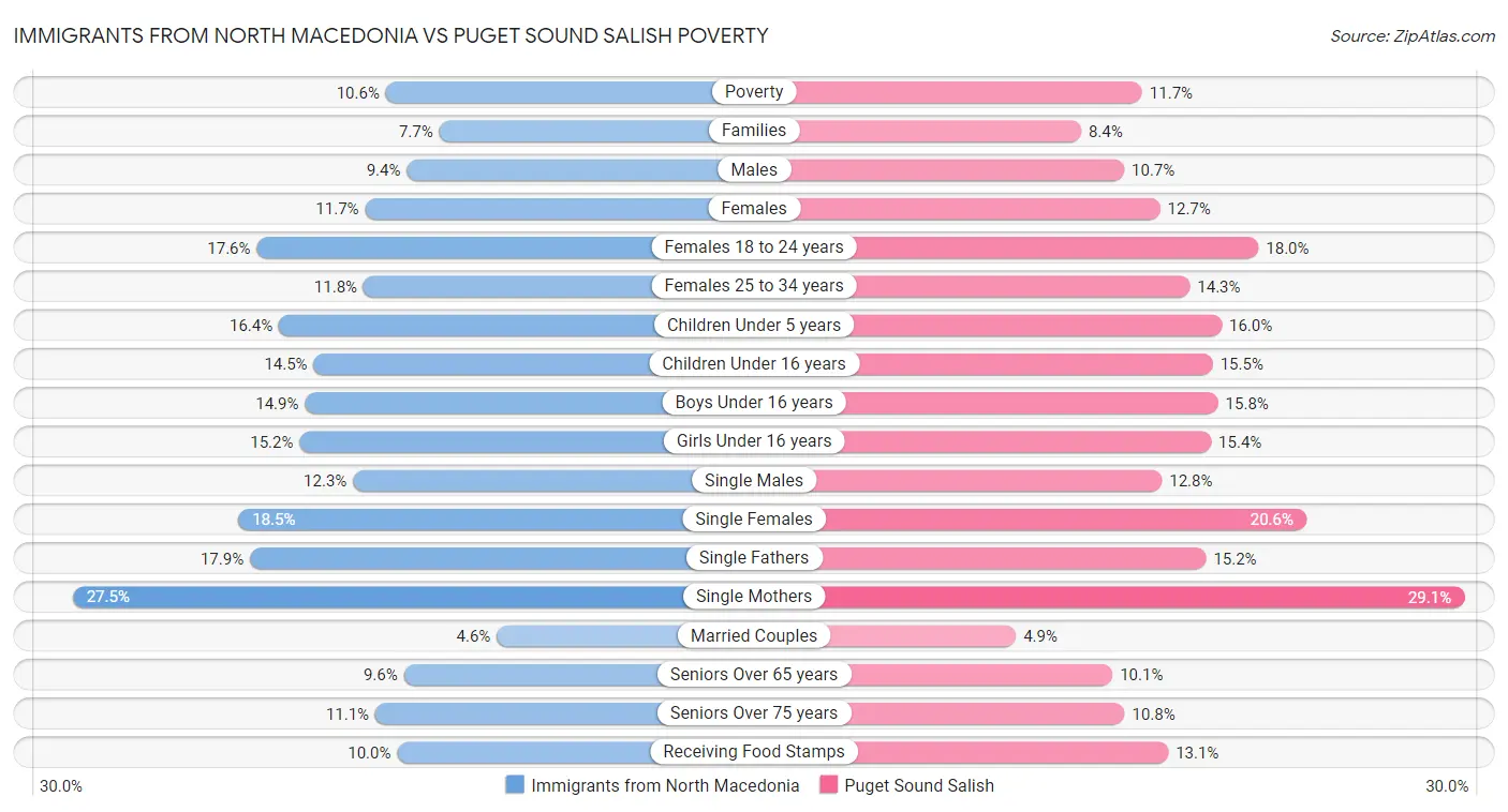 Immigrants from North Macedonia vs Puget Sound Salish Poverty