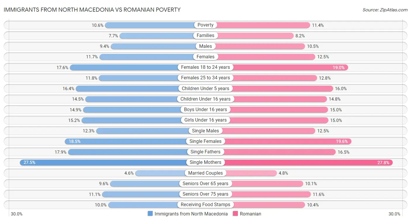 Immigrants from North Macedonia vs Romanian Poverty