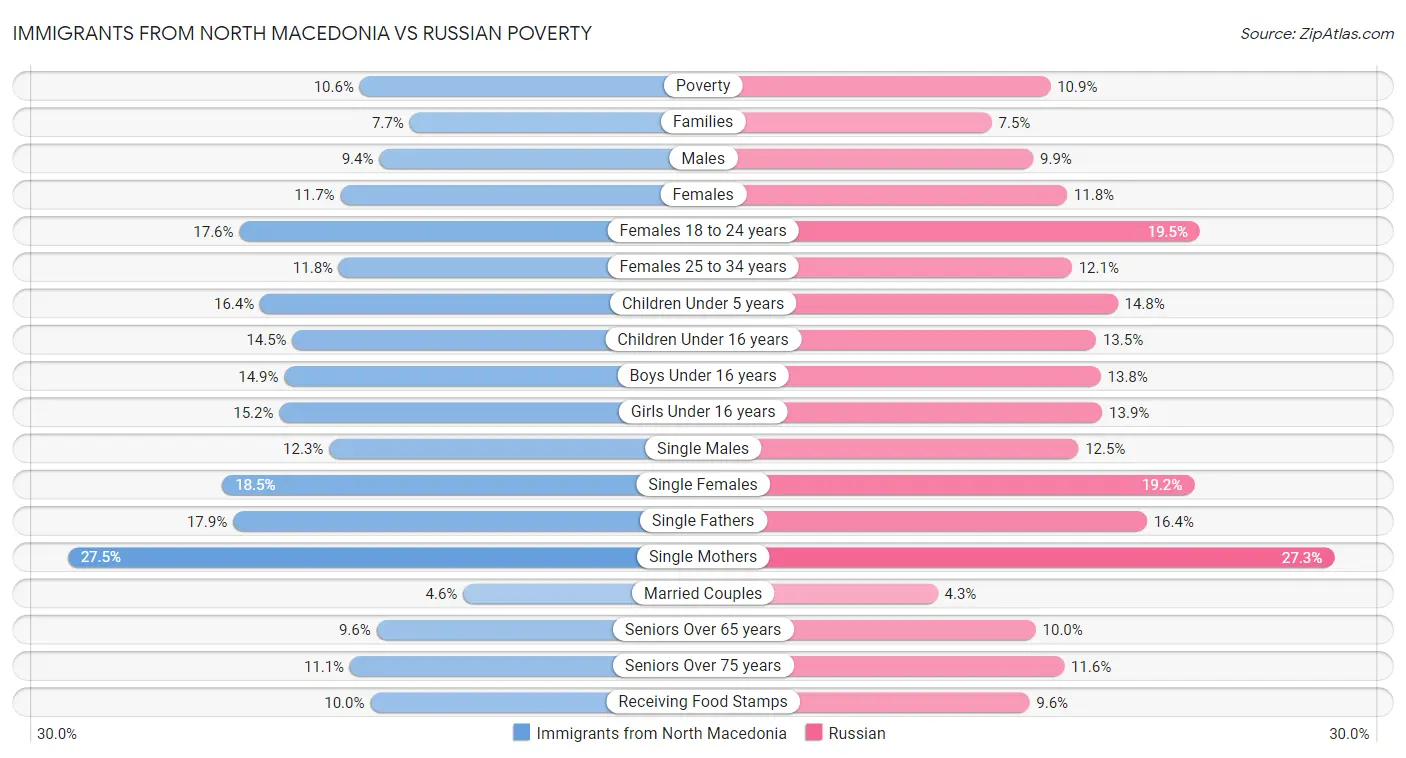 Immigrants from North Macedonia vs Russian Poverty