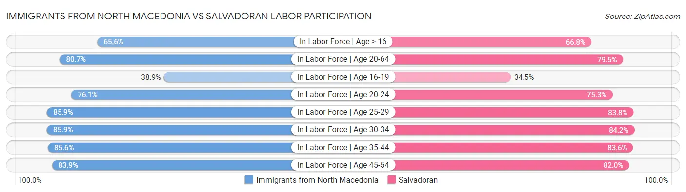 Immigrants from North Macedonia vs Salvadoran Labor Participation